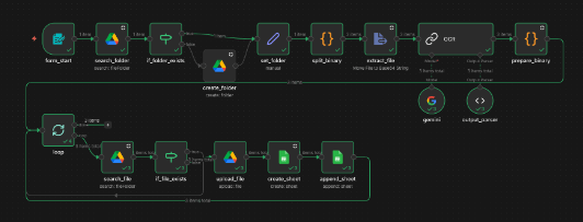 n8n Workflow für automatische Verarbeitung von Anmeldeformularen mit OCR und Google Sheets Integration